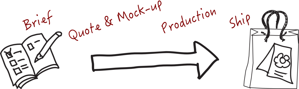 Production timeline show showing four steps: brief, quote and mock-up, production, and ship